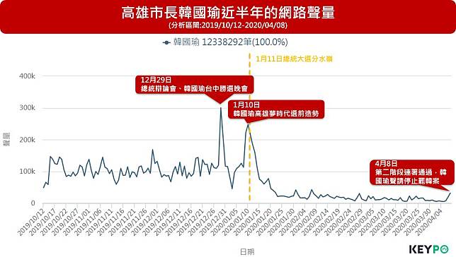 韓國瑜真的慘了？大數據曝「罷韓危機」的另一個警訊