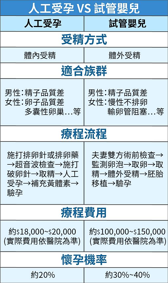 人工受孕機率有多高 費用與注意事項 過來人媽媽告訴你 Mamibuy媽咪拜 Line Today