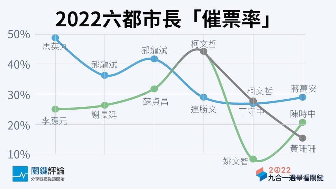 【2022九合一選舉】催票率看六都選舉：連任者都是守成，而民進黨在三都持續下滑 關鍵評論網 Line Today