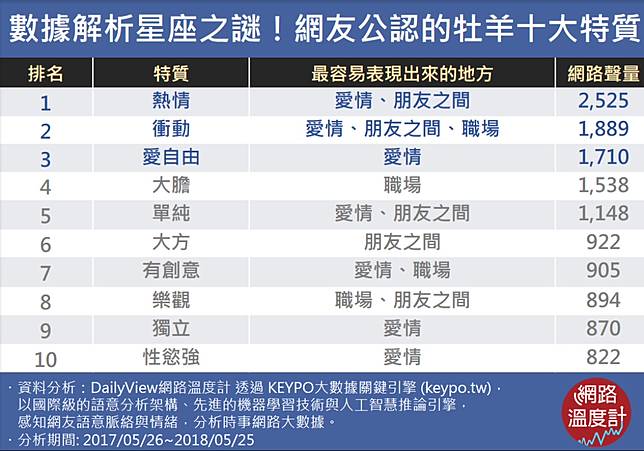 真的超準 牡羊座的人自己不知道但旁人都這樣看的十大特質 Dailyview 網路溫度計 Line Today