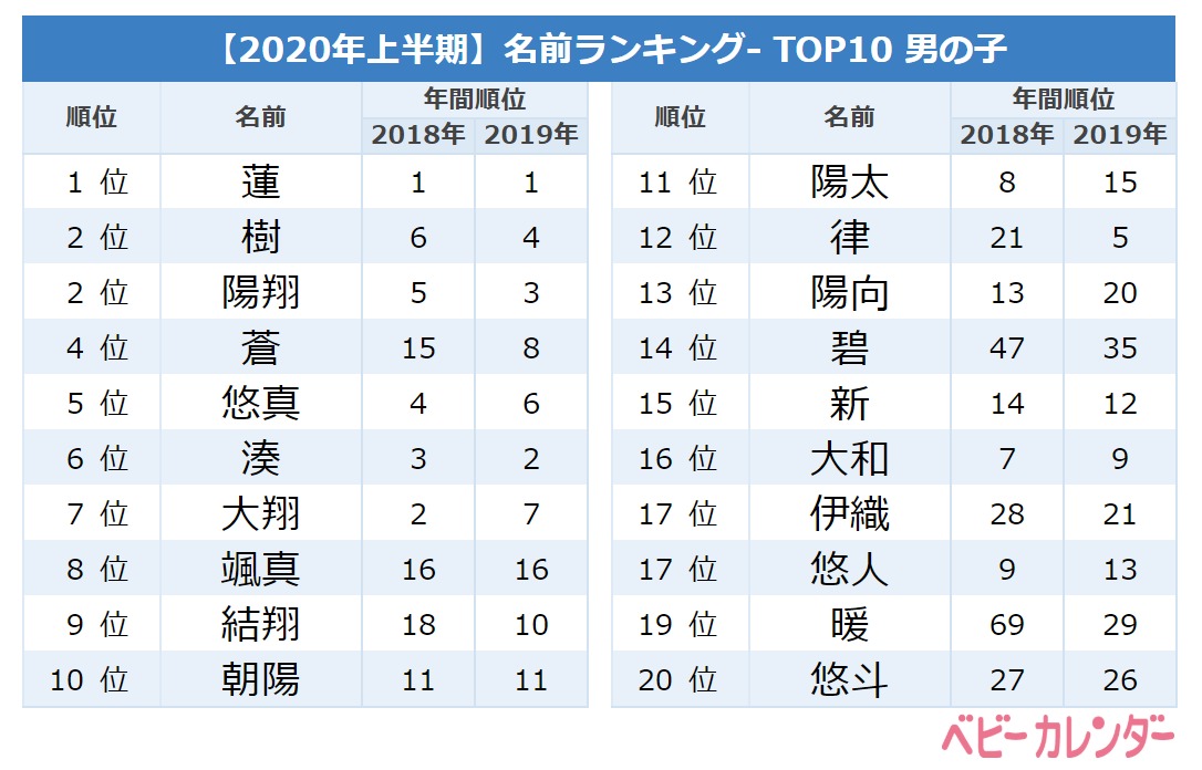 年上半期 男の子に人気の名前はこれ 名前ランキングtop ベビーカレンダー