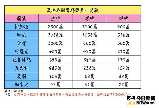 一塊奧運金牌值多少 台灣只輸2國 Nownews 今日新聞 Line Today