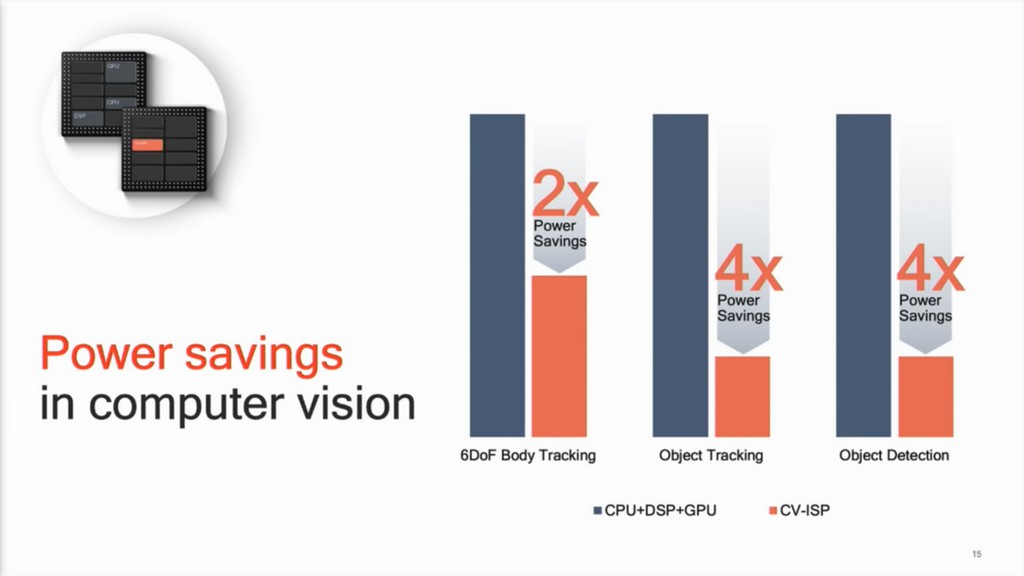 相對於採用 CPU、GPU、DSP 混合運作的方式，Spectra 380 以硬體運作可節省一半以上的電力消耗