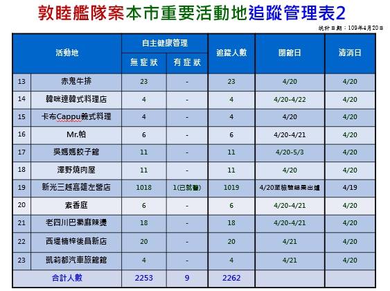 染疫官兵趴趴走　韓國瑜：9位市民疑似感染、92人拒疫調