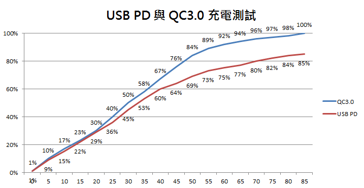 Sony Mobile 快充 PD2.0 實測，1% 到 70% 只要 50 分鐘
