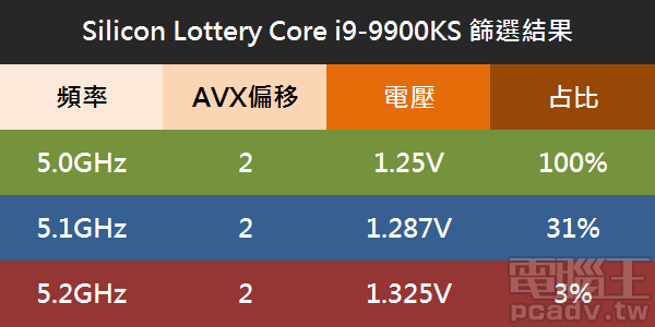 ▲ Silicon Lottery 替 Core i9-9900KS 篩選的結果，僅有約 3％ 的處理器能夠穩定超頻至 5.2GHz。