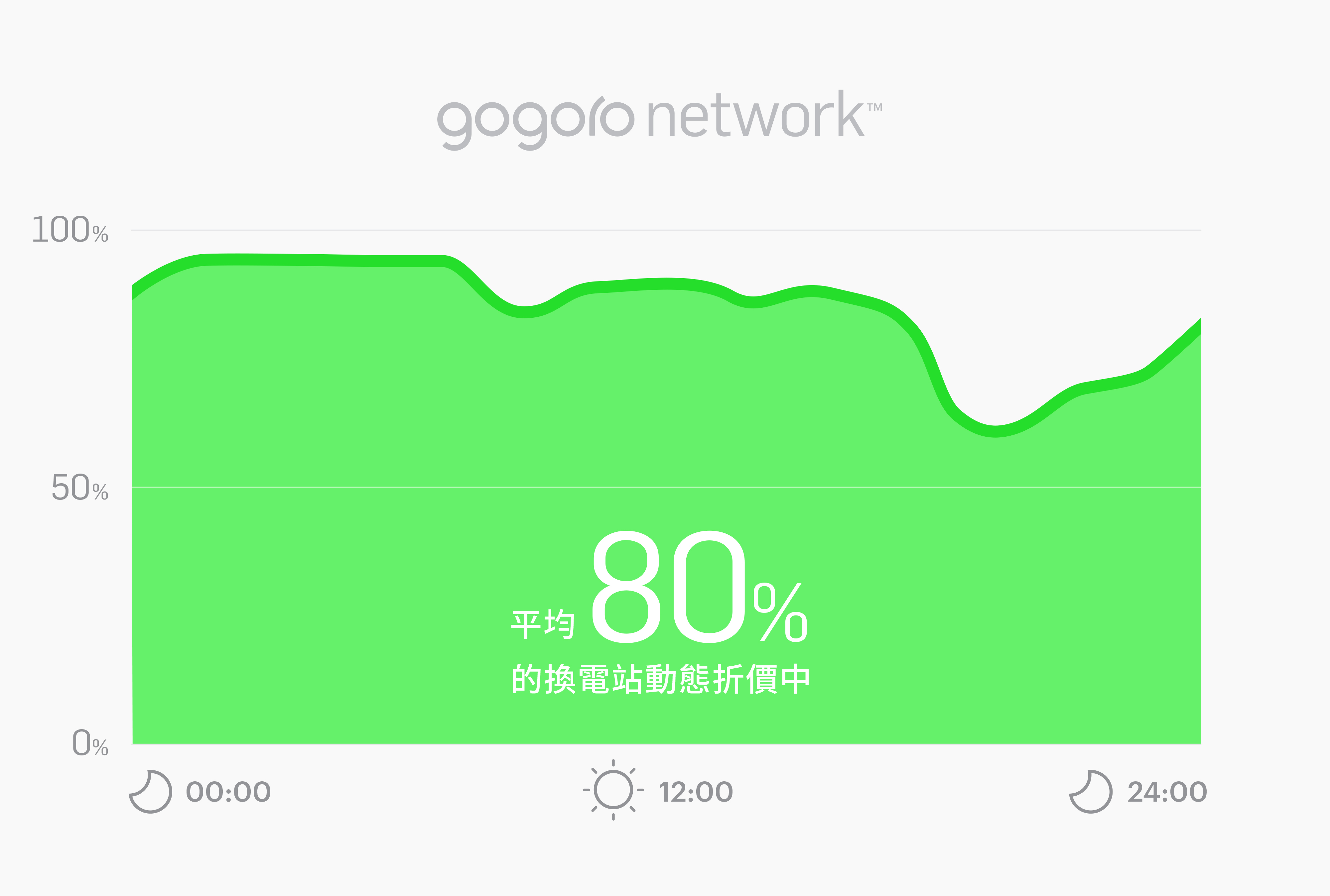 最適合 Gogoro 低里程用戶的月租方案「自由省」還可享八折動態折扣