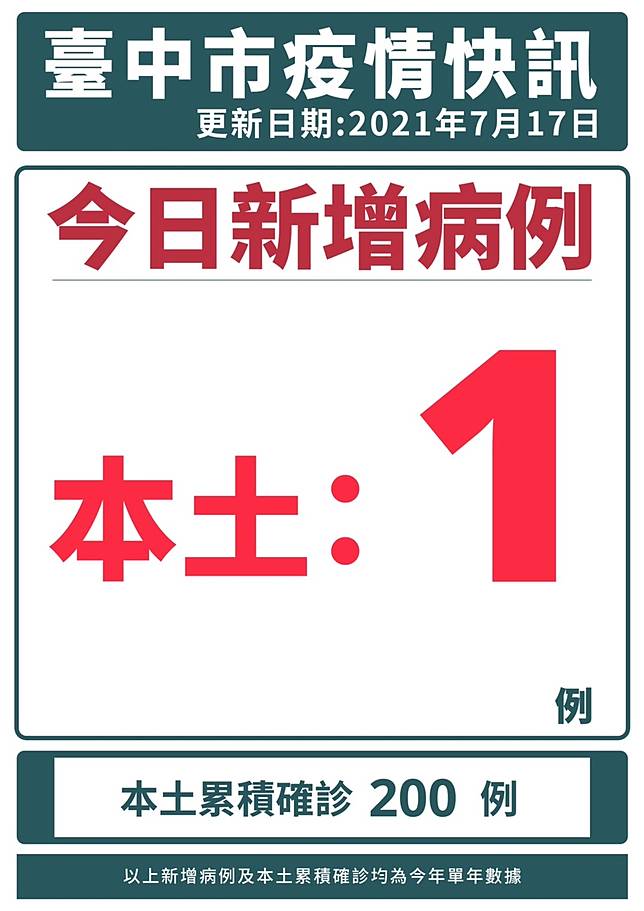 台中新增1本土確診北部就醫院內感染足跡花旗銀行中港分行 新頭殼 Line Today