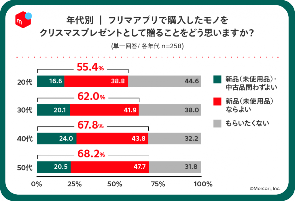 恋人 配偶者からのプレゼント 約3割は中古品ok メルカリ調査 All About