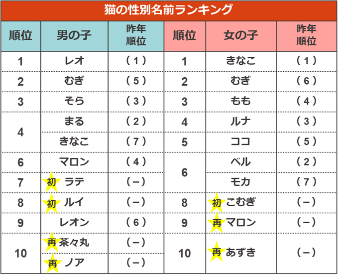 年度のペットの名前ランキング 犬と猫ともに1位になった名前は