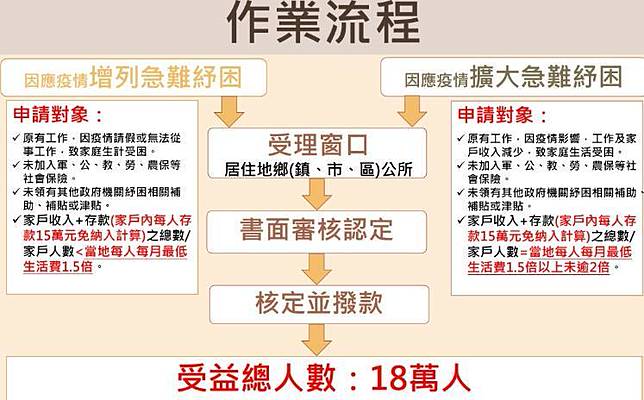 擴大紓困補助「一萬元」怎麼領？ 申請懶人包一次看