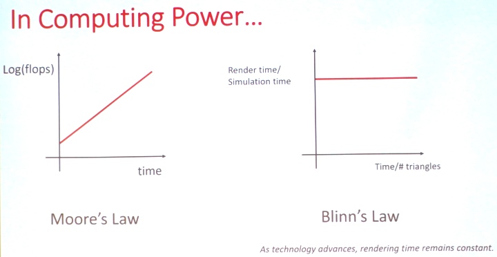 在電腦效能持續堆高的情況下，因為動畫師傾向增加動畫的細節，所以繪製時間並沒有縮短。