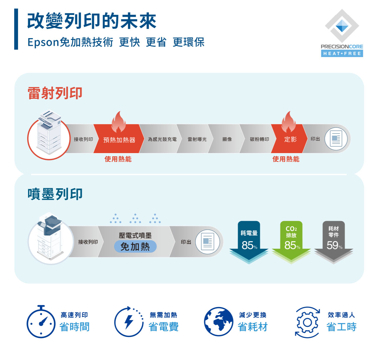 高效生產力，綠能更環保：EPSON 免加熱極速影印機 WF-C21000 一手實測報告！