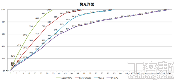 手機快充技術一次看懂： QC、USB PD、 SuperCharge 、SuperVOOC 等4大主流技術解析