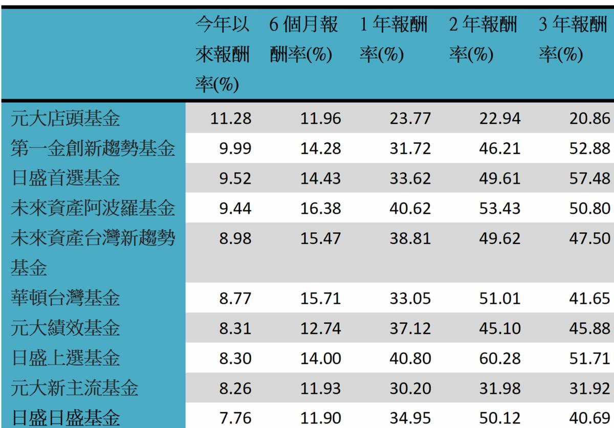 Fund投資 Q1全球股市震盪台股基金績效逆勢突圍 Moneydj理財網 Line Today