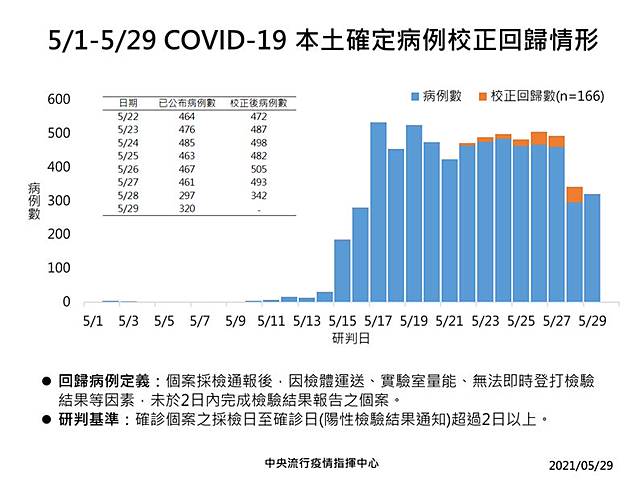 校正回歸166例縣市分布圖曝光 三立新聞網 Line Today