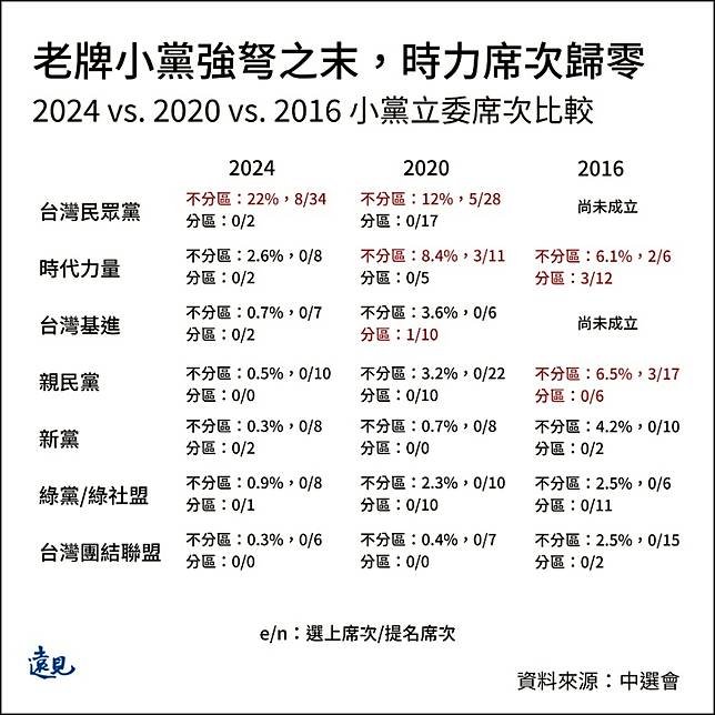 2024 vs. 2020 vs. 2016 小黨政黨席次比較。曾子軒繪。