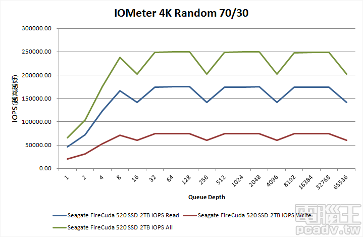 FireCuda 520 2TB 於佇列深度 32 以上，4K 隨機 70％讀取/30％ 寫入的 IOPS 表現將近 250000IOPS，但於 16n 佇列深度表現略微下降。