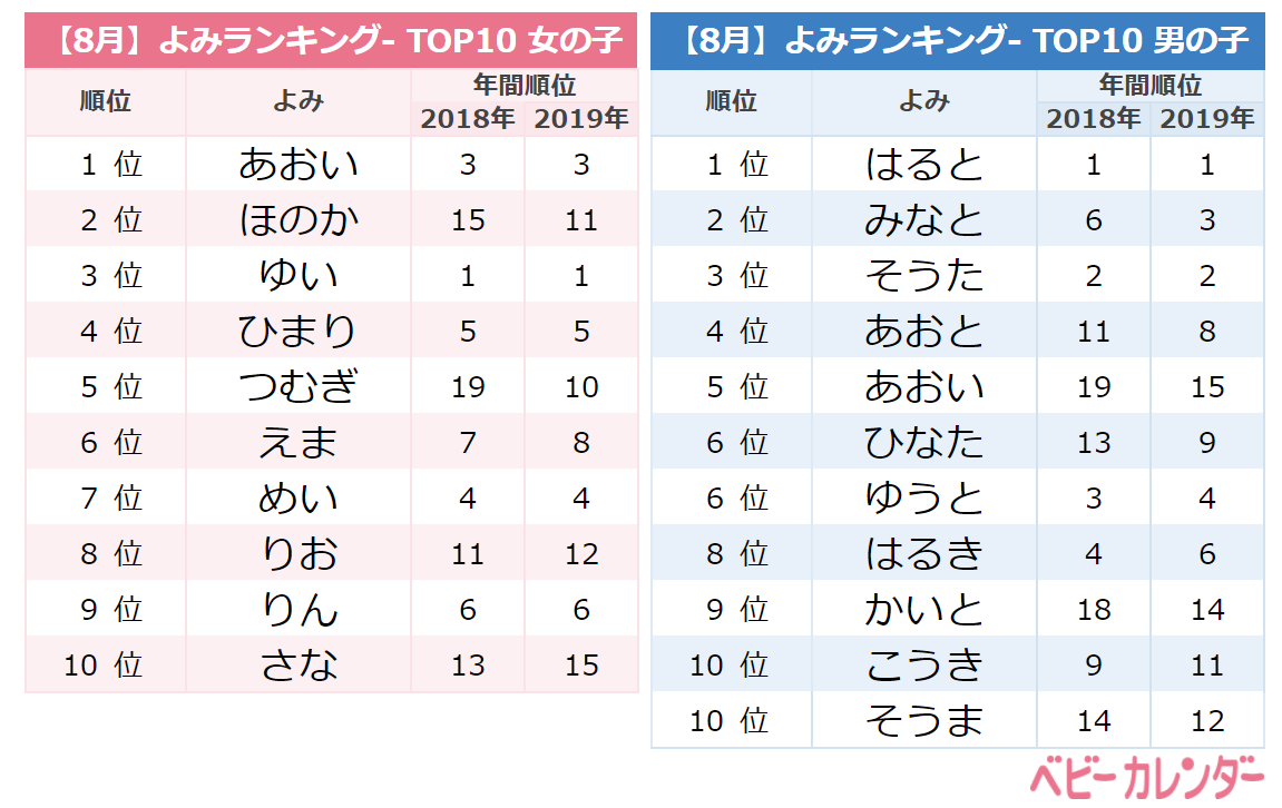 記録的猛暑 赤ちゃんの名づけにも影響か 8月生まれの名前ランキングtop10