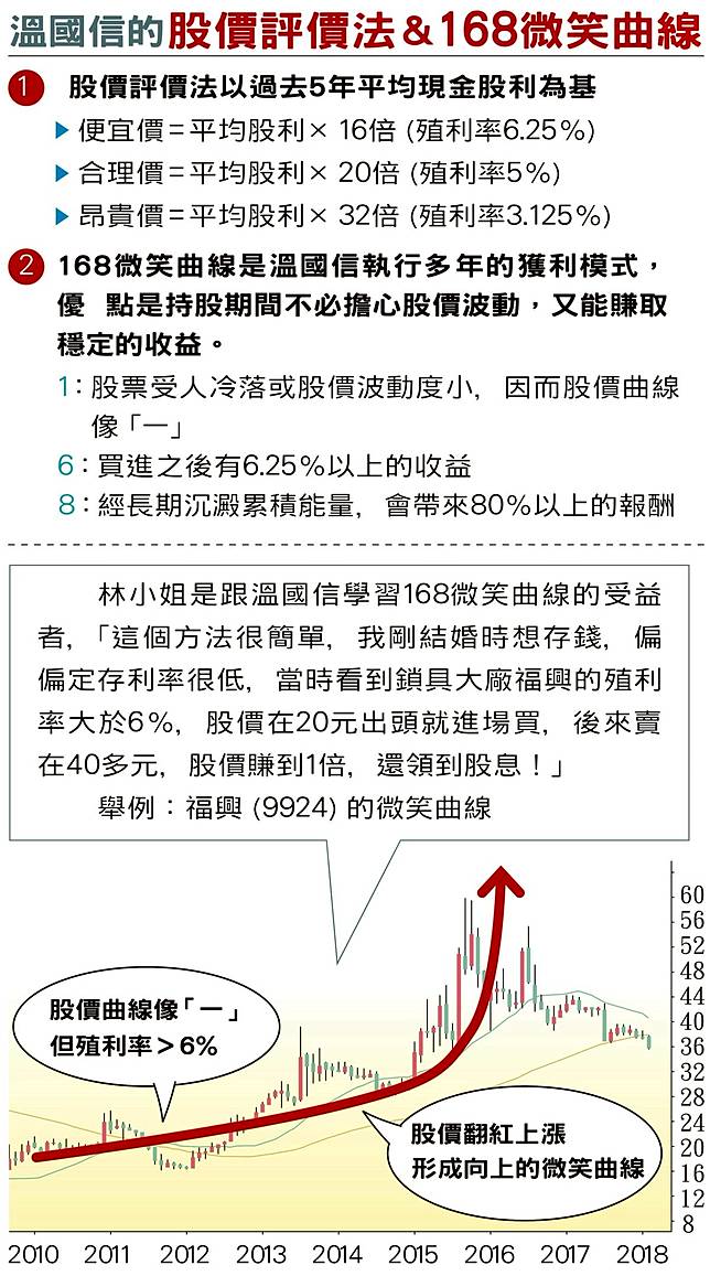 退休大叔滾雪球 好強 他靠這條線退休後至少年領6 股息 鏡週刊 Line Today