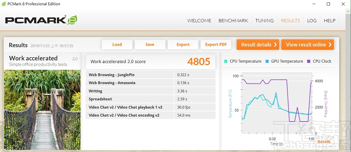 在 PCMark 8 Work 模式下，是以 Office 文書處理為主的情境，測得 4,805 分。