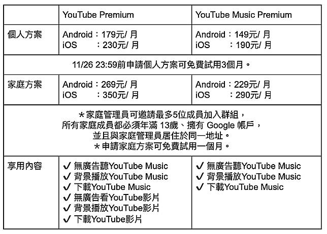 Youtube無廣告通行證youtube音樂及youtube Premium台灣上線啦 Mobile01 Line Today