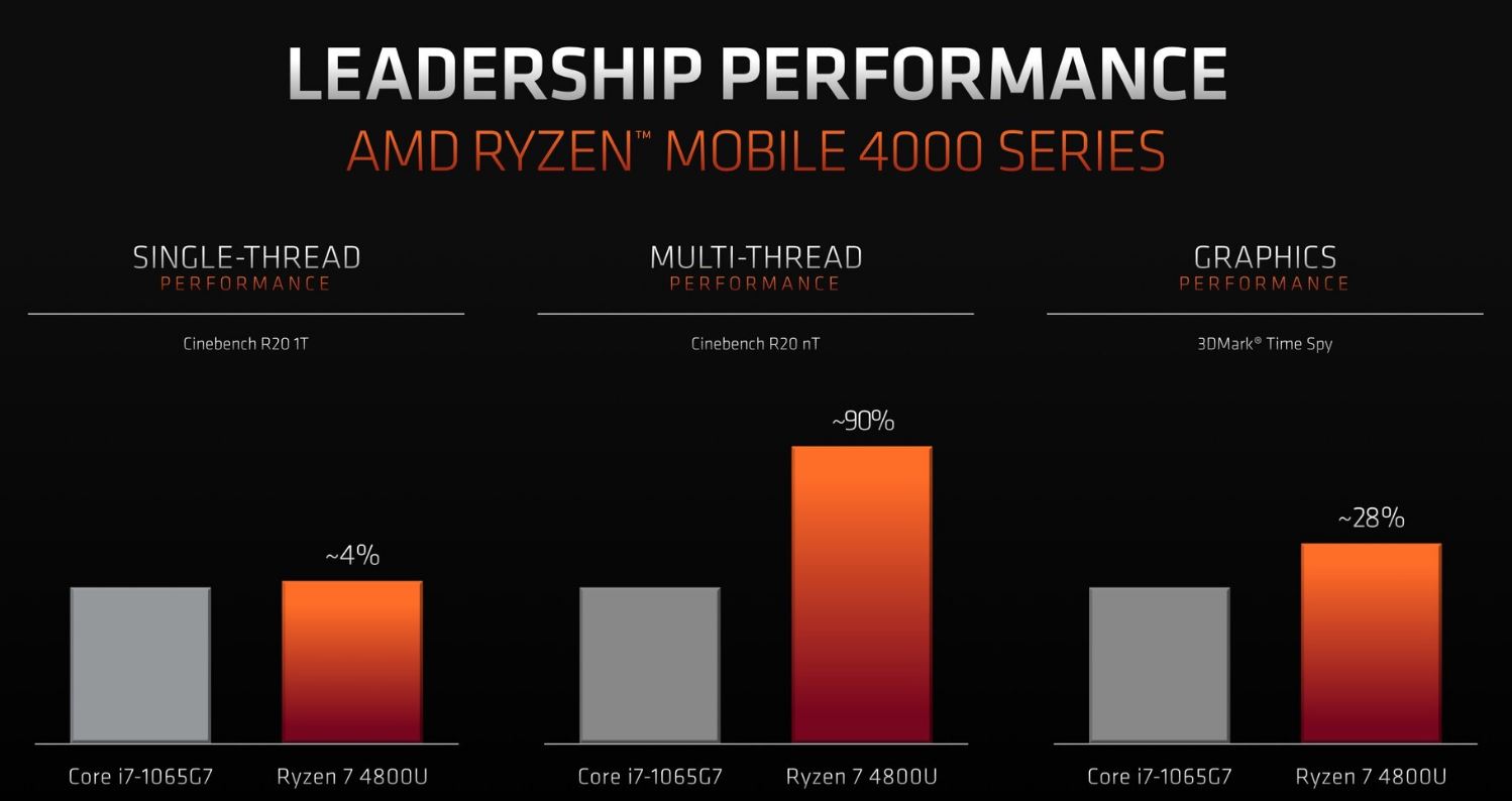 AMD 7 奈米製程 Ryzen 4000 筆電處理器，效能居然能打到桌面級的 Intel i7-9700K？！