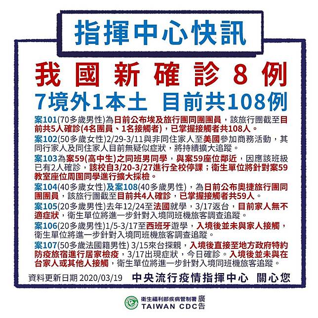 【疫情延燒】新增8確診！　北部2高中生染疫全校明起停課