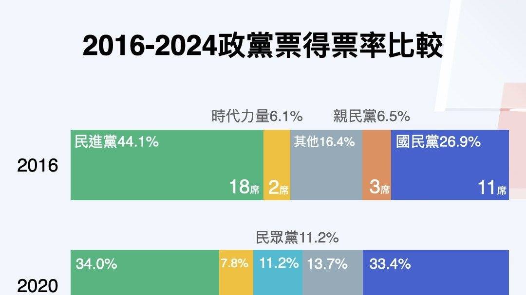 Re: [問卦] 民眾黨2028還有希望嗎