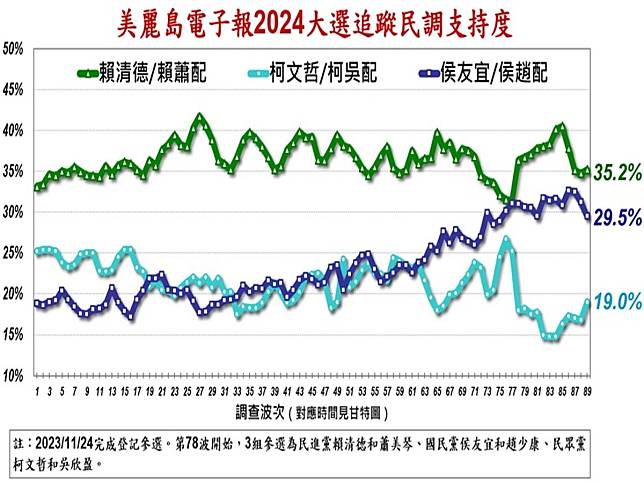 美麗島電子報最新民調 「這組」唯一下跌 中廣新聞網 Line Today