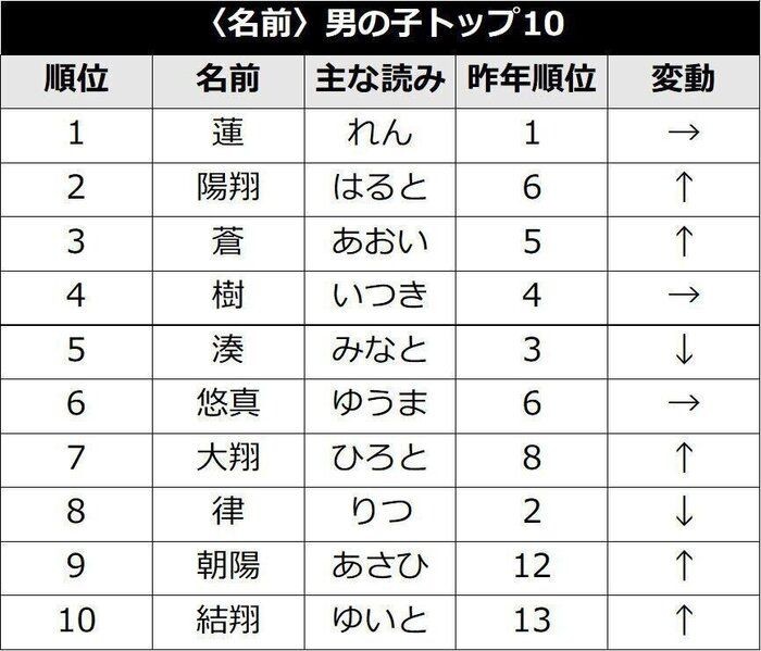 年 赤ちゃんの名前ランキング 凪 が急上昇