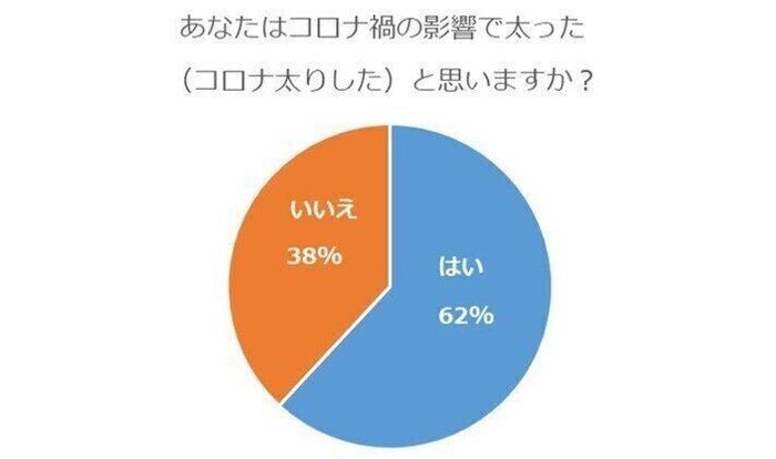 6割以上の主婦が コロナ太り を実感