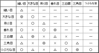 目が大きい女性 目が細い男性 の相性とは