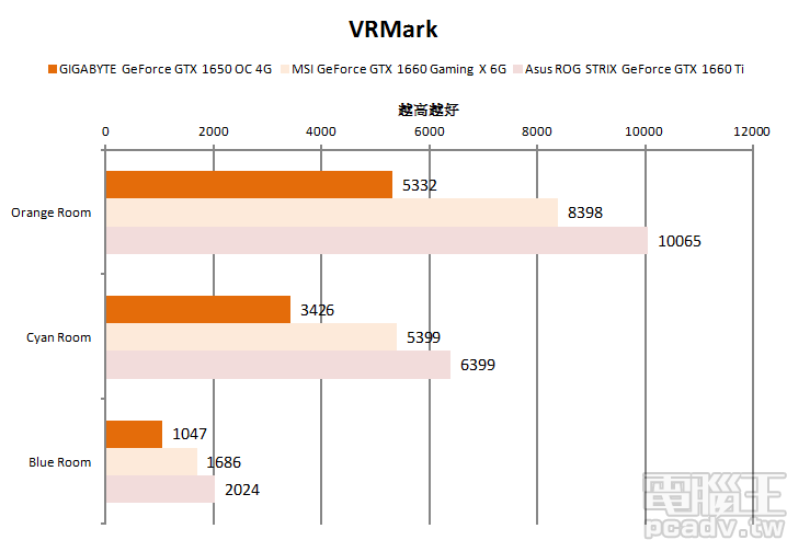 不插電顯示卡王位換人坐，GIGABYTE GeForce GTX 1650 OC 4G 評測登場