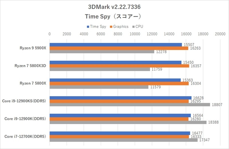 3D V-Cache搭載「Ryzen 7 5800X3D」はCPUのゲームチェンジャーになれた ...