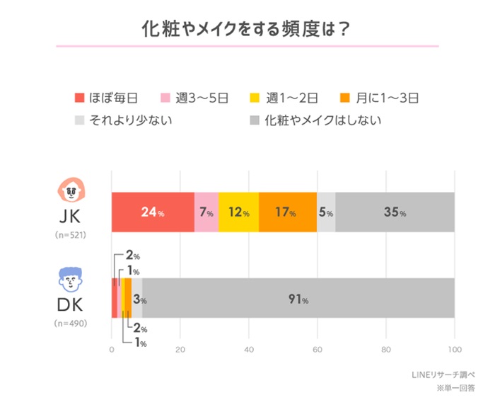 高中生化妝的頻率