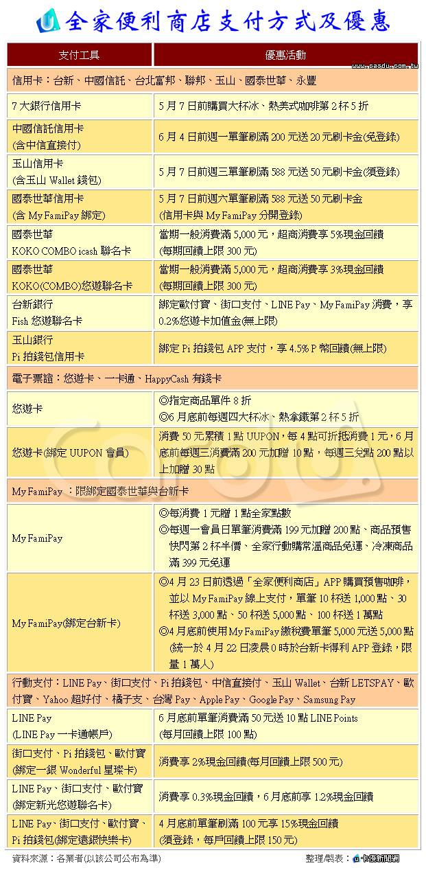 全家支付攻略3大推薦信用卡綁famipay優惠多 卡優新聞網 Line Today