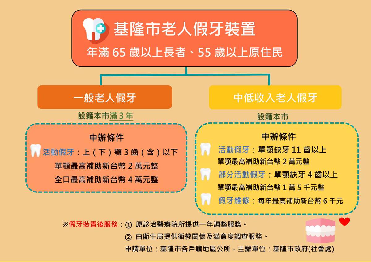 基隆老人假牙補助幸福從齒開始 中華日報 Line Today