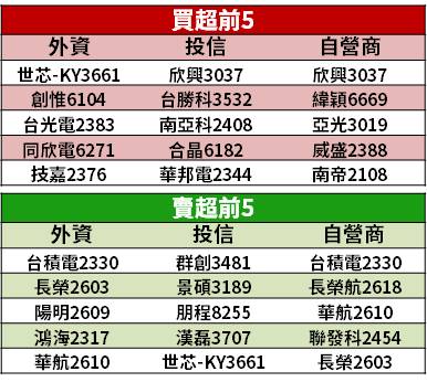 籌碼k晨報 變種病毒逼 恐慌性殺盤 公股先進場60 億元 瞄準16 檔 高殖利率 Cmoney Line Today