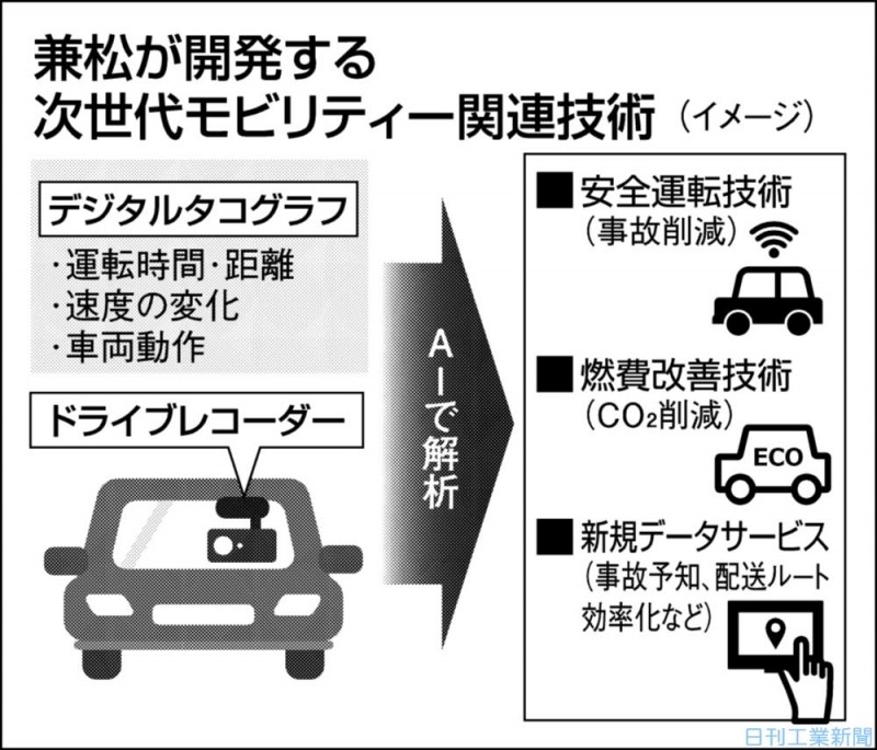 兼松が運転時の車両データをａｉ解析する新サービス 分野横断の専門部署発足