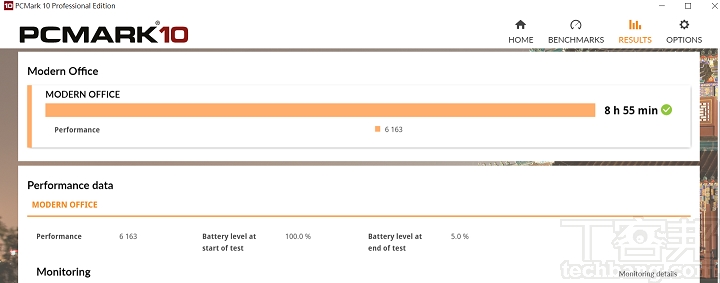 利用 PCMark 10 Office模式下，是模擬一般 Office 模式下使用情境，續航力測得 8 小時 55 分鐘。