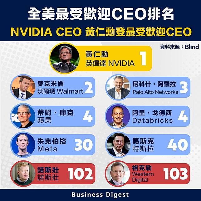 【CEO排名】全美最受歡迎CEO排名：NVIDIA CEO 黃仁勳登最受歡迎CEO | Business Digest | LINE TODAY