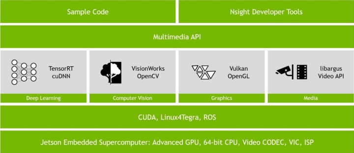 NVIDIA Jetson AGX Xavier AI運算平台動手玩硬體篇：電力效率更高的特化AI電腦