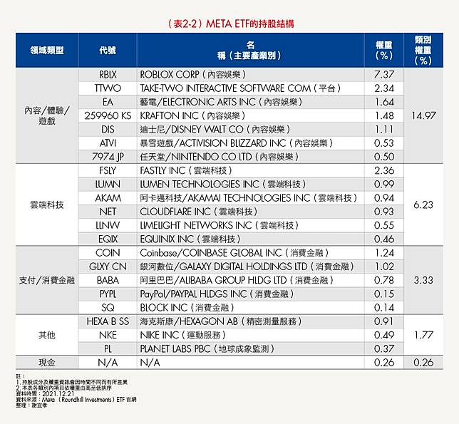 元宇宙etf 台積電也是成分股 一文看懂全球首檔元宇宙etf Meta是什麽 能不能投資 Smart智富月刊 Line Today