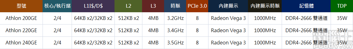 AMD Athlon 200GE/220GE/240GE 處理器規格對照表。（點圖放大）