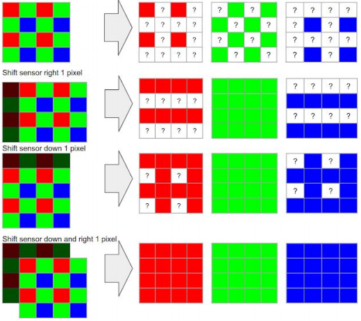 當相機同時拍攝了四幀畫面（四橫排），第二幀水平移動 1 像素，可以看到綠色像素已被補滿，紅藍像素也收集到先前的兩倍資訊，第三幀垂直移動 1 像素，紅藍像素收集到更多色彩資訊，第四幀則是水平跟垂直都位移 1 個像素，組合所有畫面之後，可以發現相較於第一幀照片，原本缺的顏色資訊被補滿，就可以得到更清晰的拍攝效果。