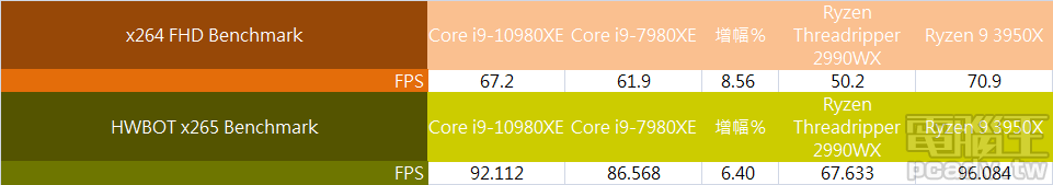 ▲ x264 FHD Benchmark 和 HWBOT x265 Benchmark 使用 AVX2 指令集，執行緒則是越多越好，因此 Ryzen 9 3950X 贏過自家 Ryzen Threadripper 2990WX 不少，同時依靠略高的運作時脈贏過 Core i9-10980XE。