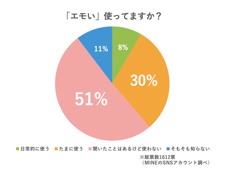 1 600人に聞きました エモい って何 語源やエモい曲 写真などを紹介