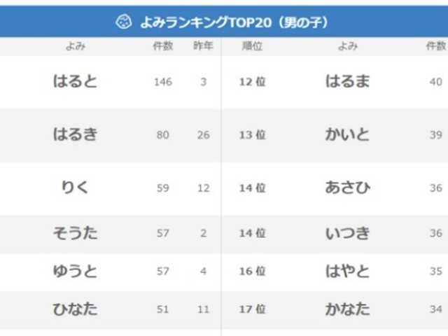 春生まれの男の子に人気の名前をランキング形式で発表 ベビーカレンダー