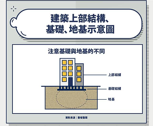 基礎vs 地基差在哪 筏式基礎連續基礎獨立基礎怎麼分 哪種比較穩 股感知識庫stockfeel Line Today